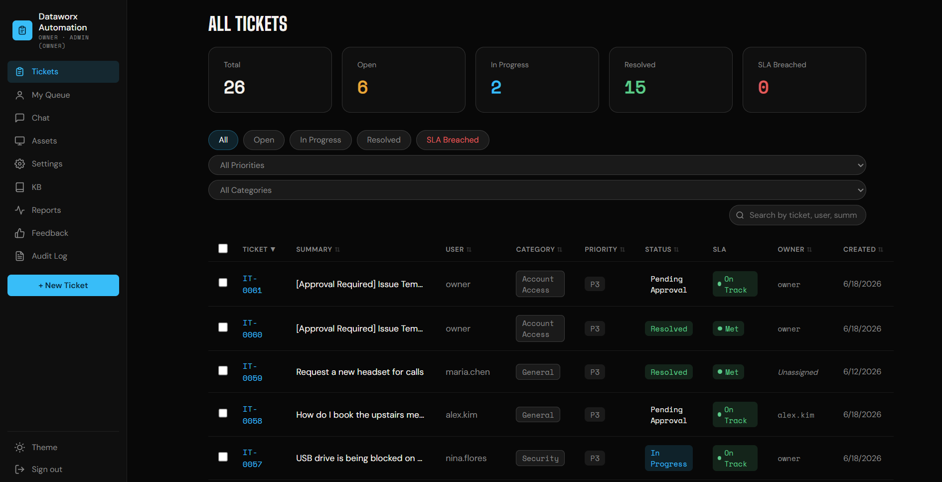 All-tickets dashboard with SLA status