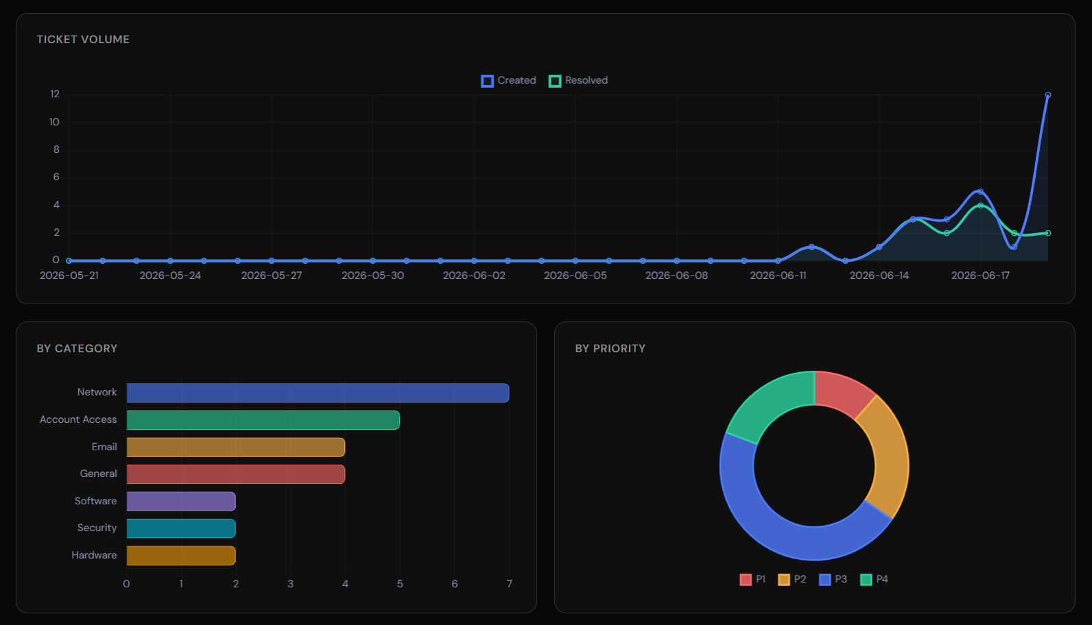 Reporting and SLA dashboard